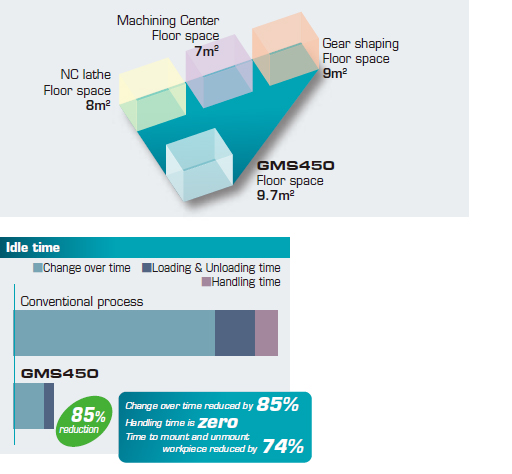 Change over time reduced by 85%, Handling time is zero, Time to mount and unmount workpiece reduced by 74%