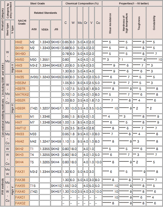 
Steel Grade and chemical composition/steel properties