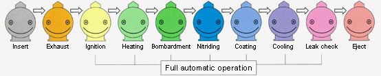 Continuous Nitrided + Coating process, Hybrid(Nitrided+Coating)processing
Step procedure