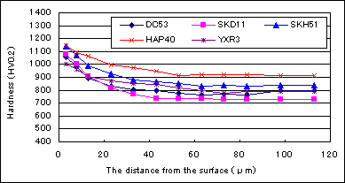 CROSS SECTIONAL HARDNESS DISTRIBUTION of Nitriding sample