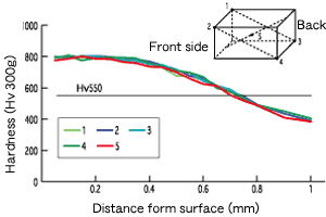 Example of uniform carburizing depth obtained in gear carburizing(Carburizing depth: 1 mm)