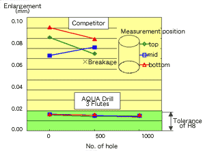 Enlargement