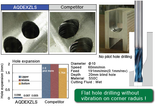 Flat hole drilling without vibration on corner radius.