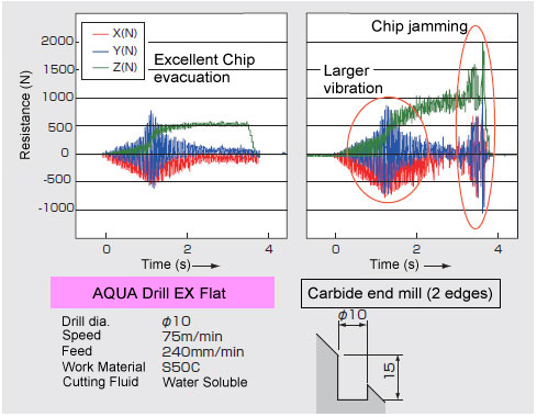 Excellent chip evacuation