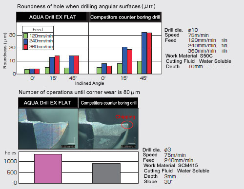 Comparison with competitors counter boring drill