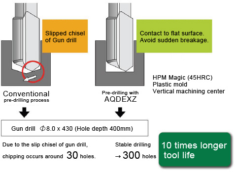 10 times longer tool life