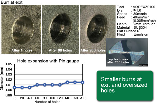 Smaller burrs at exit and oversized holes