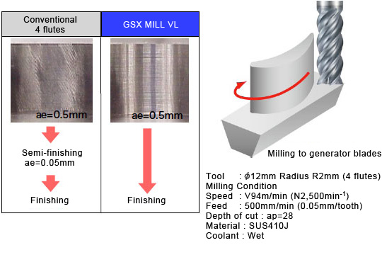 Milling to generator blades