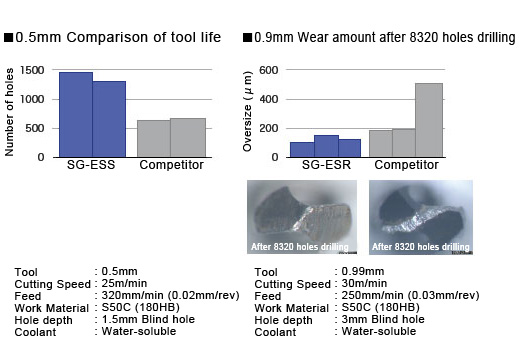 0.5mm Comparison of tool life, 0.9mm Wear amount after 8320 holes drilling