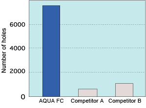 Tool life comparison : FC250 Dry drilling