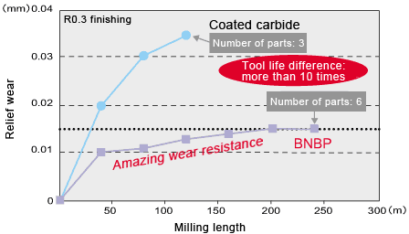 Tool life difference more than 10 times