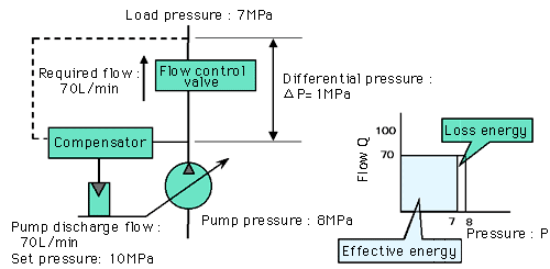 Load Sensing Control