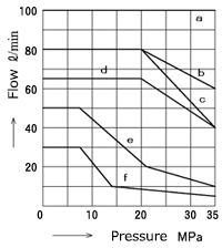 Pressure - permissible flow value